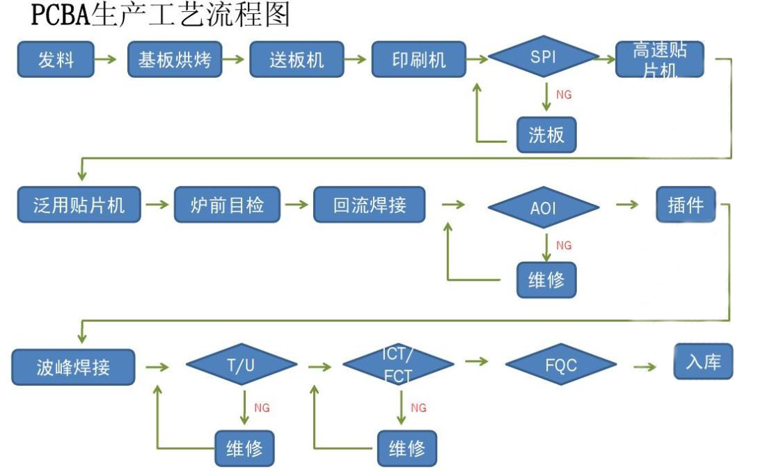 pcba工艺流程.JPG