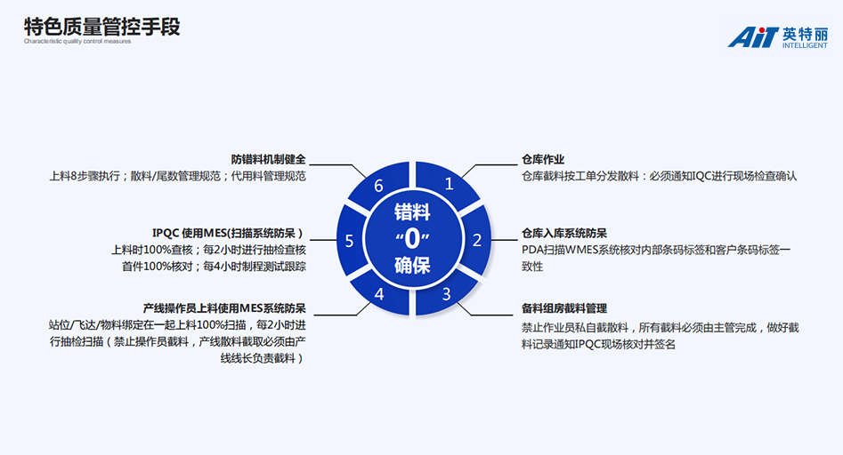 零错料确保手段.jpg